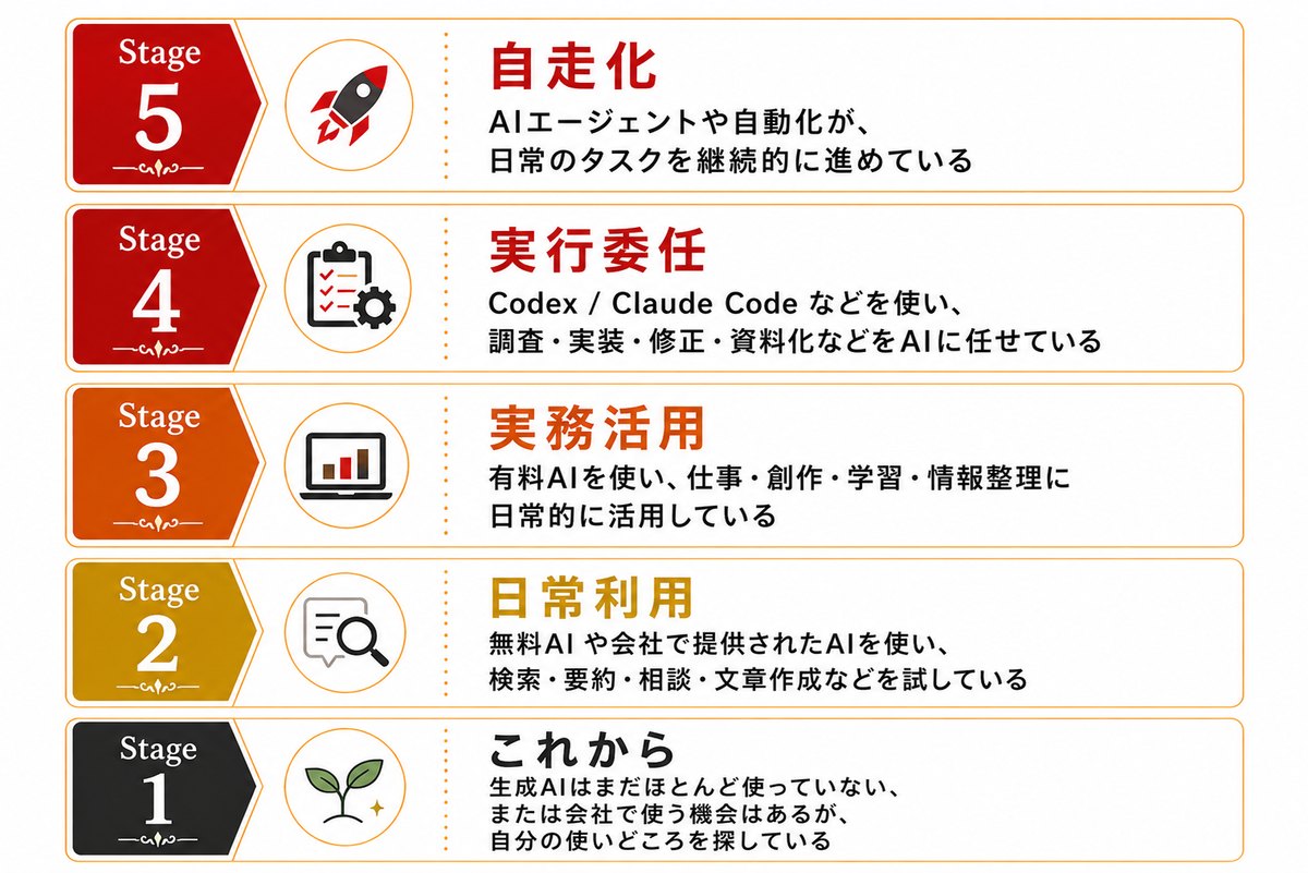 AI活用ステージ。ステージ1 これから：生成AIはまだほとんど使っていない。ステージ2 日常利用：無料AIで検索・要約・相談・文章作成を試している。ステージ3 実務活用：有料AIを仕事・創作・学習・情報整理に日常的に活用。ステージ4 実行委任：Codex / Claude Codeで調査・実装・修正・資料化をAIに任せている。ステージ5 自走化：AIエージェントや自動化が日常のタスクを継続的に進めている。